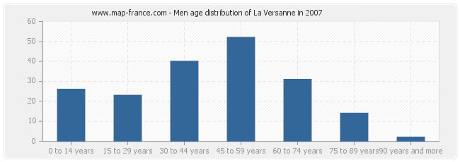 Men age distribution of La Versanne in 2007